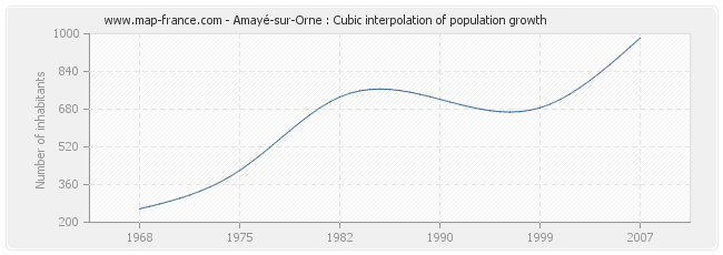 Amayé-sur-Orne : Cubic interpolation of population growth