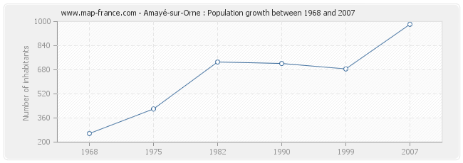 Population Amayé-sur-Orne