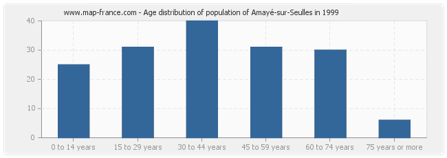 Age distribution of population of Amayé-sur-Seulles in 1999