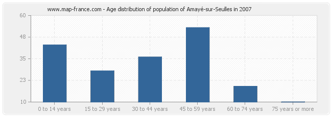 Age distribution of population of Amayé-sur-Seulles in 2007