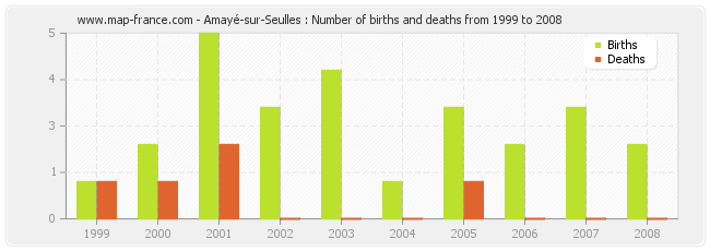 Amayé-sur-Seulles : Number of births and deaths from 1999 to 2008