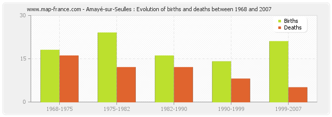 Amayé-sur-Seulles : Evolution of births and deaths between 1968 and 2007