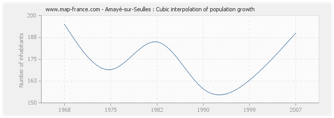 Amayé-sur-Seulles : Cubic interpolation of population growth