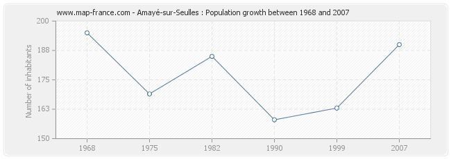 Population Amayé-sur-Seulles