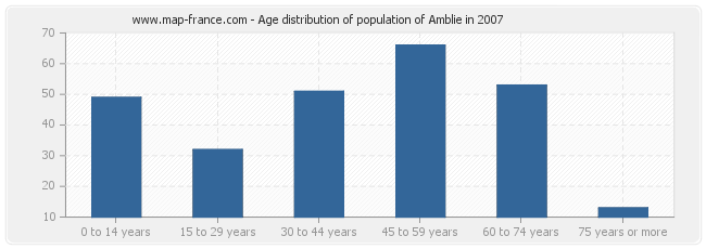 Age distribution of population of Amblie in 2007