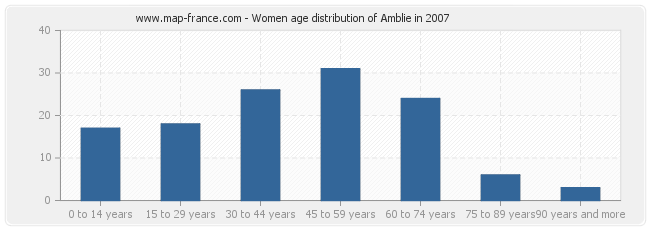 Women age distribution of Amblie in 2007