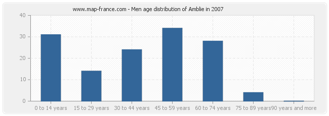 Men age distribution of Amblie in 2007