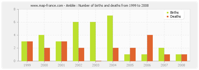 Amblie : Number of births and deaths from 1999 to 2008