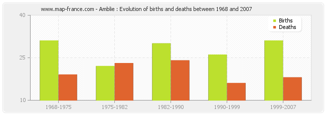 Amblie : Evolution of births and deaths between 1968 and 2007