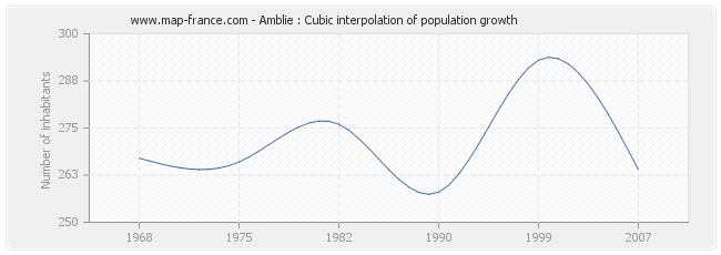 Amblie : Cubic interpolation of population growth