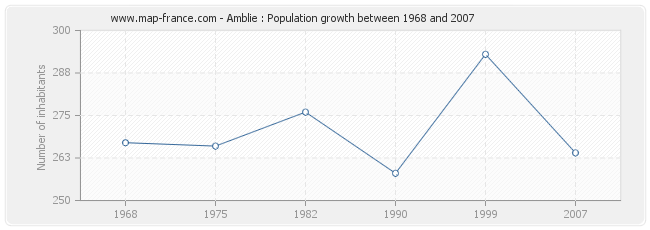 Population Amblie