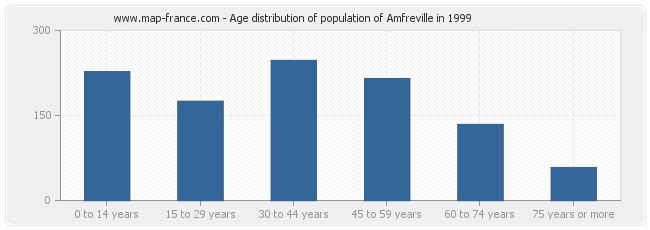 Age distribution of population of Amfreville in 1999