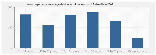 Age distribution of population of Amfreville in 2007