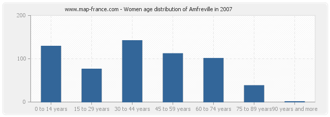 Women age distribution of Amfreville in 2007