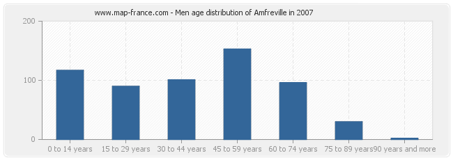 Men age distribution of Amfreville in 2007