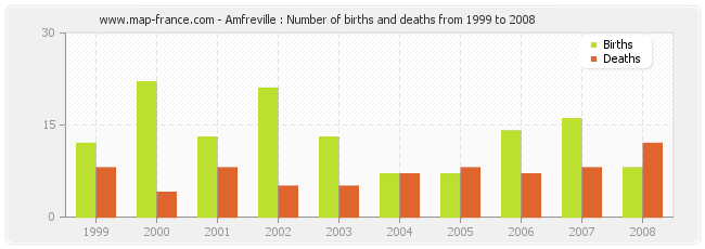 Amfreville : Number of births and deaths from 1999 to 2008