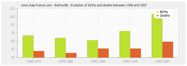 Amfreville : Evolution of births and deaths between 1968 and 2007