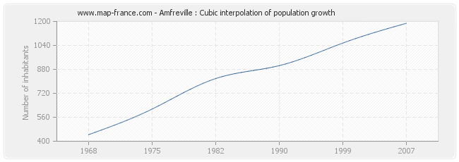 Amfreville : Cubic interpolation of population growth