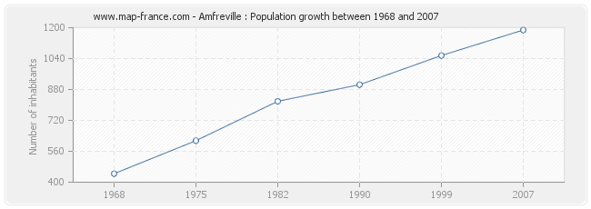 Population Amfreville