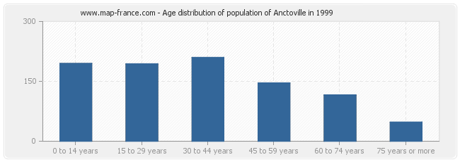 Age distribution of population of Anctoville in 1999