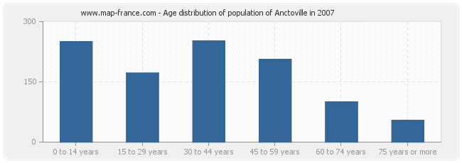 Age distribution of population of Anctoville in 2007