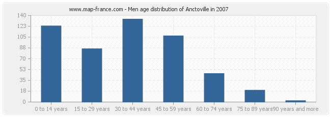 Men age distribution of Anctoville in 2007
