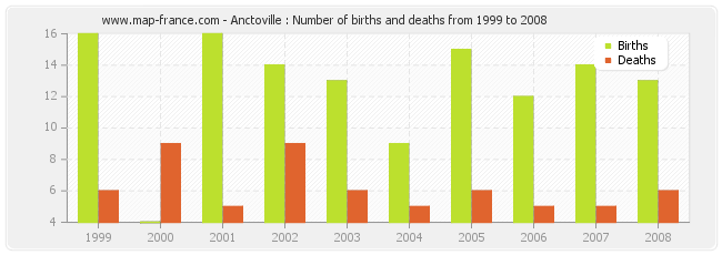 Anctoville : Number of births and deaths from 1999 to 2008
