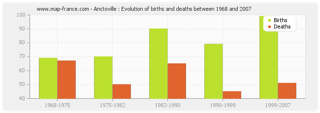 Anctoville : Evolution of births and deaths between 1968 and 2007