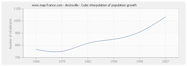 Anctoville : Cubic interpolation of population growth