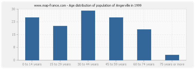 Age distribution of population of Angerville in 1999