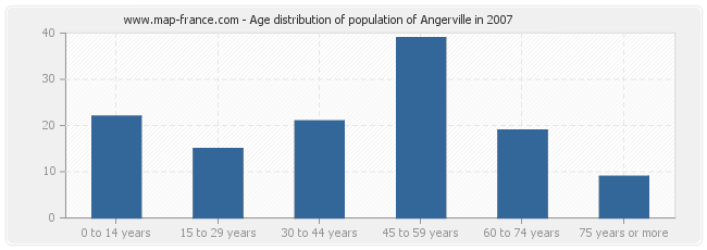 Age distribution of population of Angerville in 2007