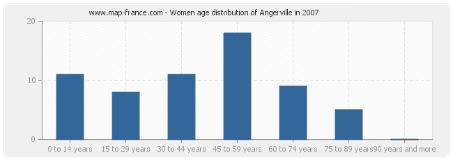 Women age distribution of Angerville in 2007