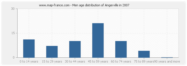 Men age distribution of Angerville in 2007