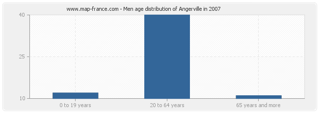 Men age distribution of Angerville in 2007