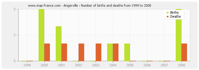 Angerville : Number of births and deaths from 1999 to 2008