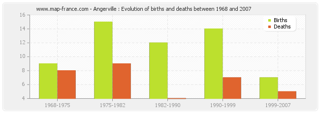 Angerville : Evolution of births and deaths between 1968 and 2007