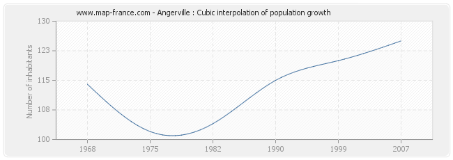 Angerville : Cubic interpolation of population growth