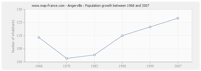 Population Angerville