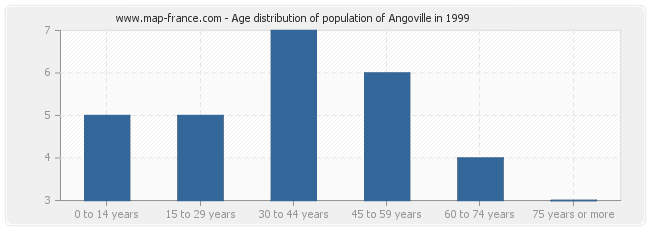 Age distribution of population of Angoville in 1999