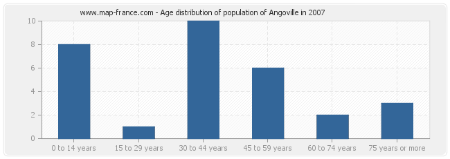 Age distribution of population of Angoville in 2007