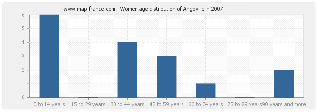 Women age distribution of Angoville in 2007