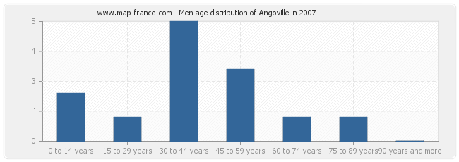 Men age distribution of Angoville in 2007