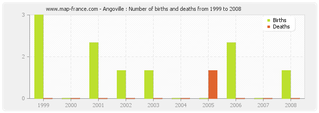 Angoville : Number of births and deaths from 1999 to 2008