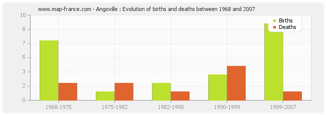 Angoville : Evolution of births and deaths between 1968 and 2007