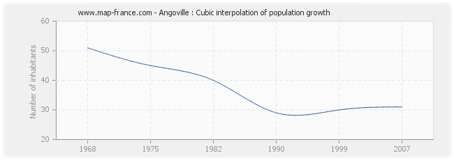 Angoville : Cubic interpolation of population growth