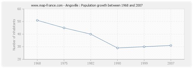 Population Angoville