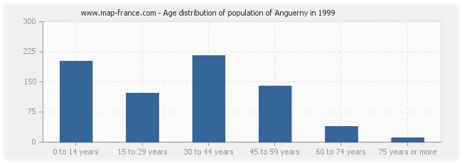 Age distribution of population of Anguerny in 1999