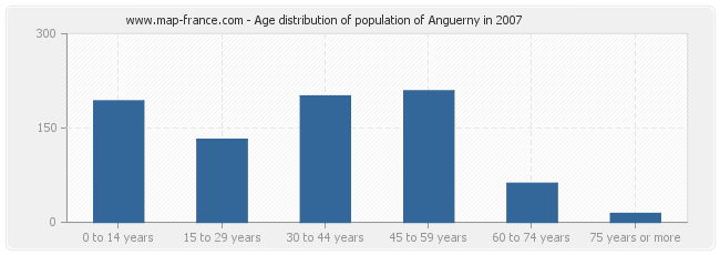 Age distribution of population of Anguerny in 2007