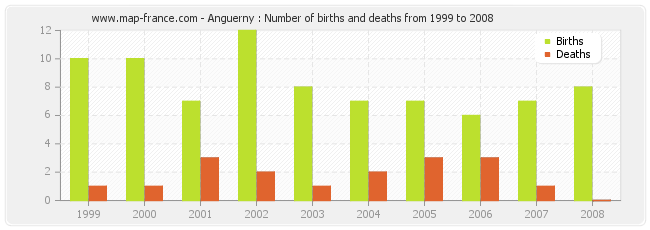 Anguerny : Number of births and deaths from 1999 to 2008