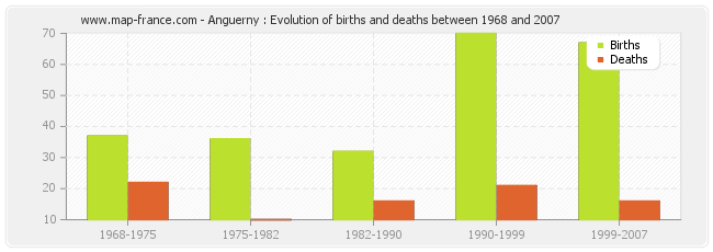 Anguerny : Evolution of births and deaths between 1968 and 2007